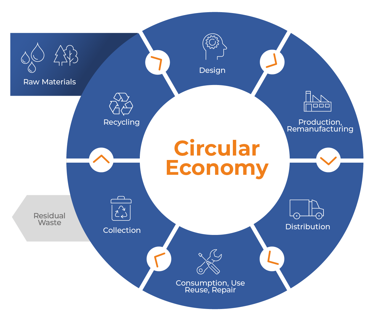 Circular economy